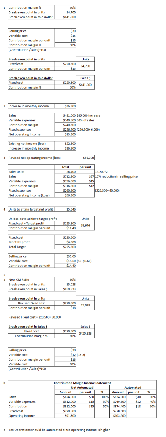 1 Contribution margin % Break even point in units Break even point in sale dollar 50% 14,700 $441,000 Selling price Variable