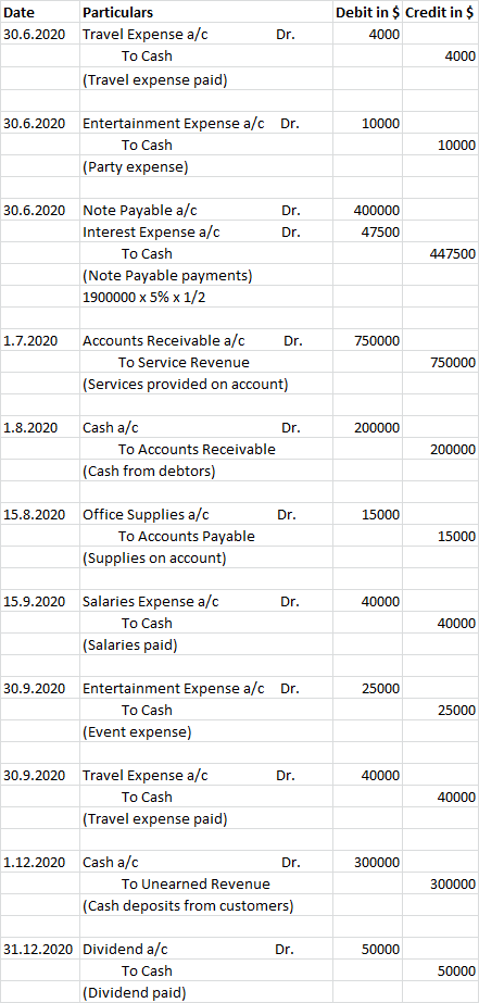 Date 30.6.2020 Dr. Particulars Travel Expense a/c To Cash (Travel expense paid) Debit in $ Credit in $ 4000 4000 30.6.2020 10