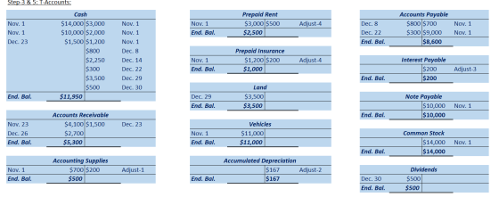 Step-3 & 5: T-Accounts: Adjust-4 Prepaid Rent $3,000 $500 $2,500 Nov. 1 Nov. 1 Dec. 8 Nov. 1 End. Bal. Accounts Payable $800