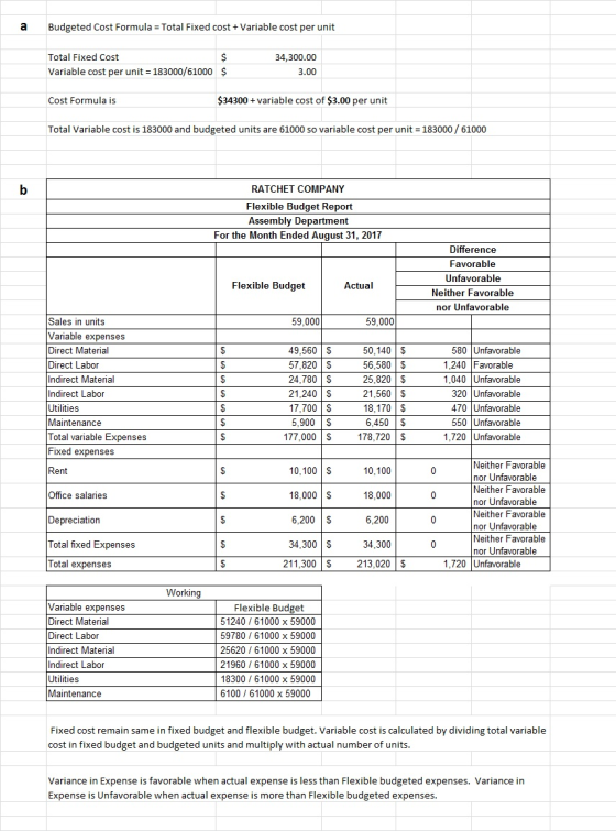 a Budgeted Cost Formula = Total Fixed cost + Variable cost per unit Total Fixed Cost Variable cost per unit = 183000/61000 $