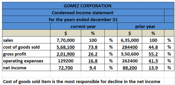 GOMEZ CORPORATION Condensed income statement for the years ended december 31 current year $ % 7,70,000 100 % 5,68,100 73.8 %