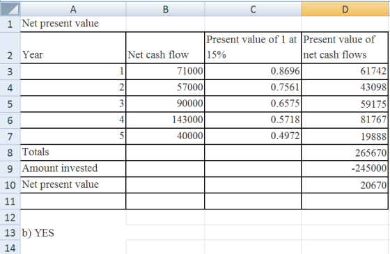 A 1 Net present value Year nm + on Present value of 1 at Present value of Net cash flow 15% net cash flows 71000 0.8696 61742