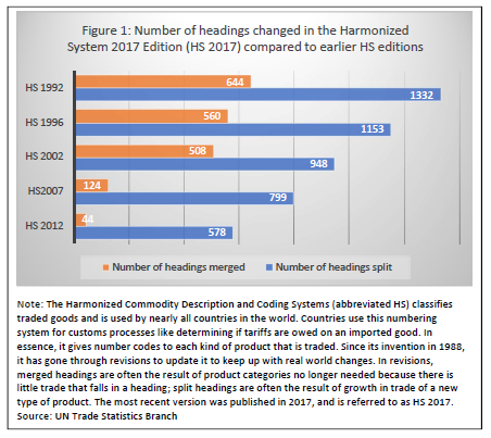 Figure 1: Number of headings changed in the Harmonized System 2017 Edition (HS 2017) compared to earlier HS editions 644 HS 1
