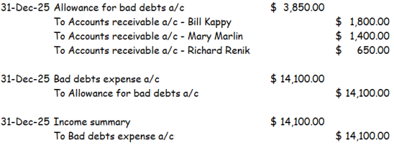 $ 3,850.00 31-Dec-25 Allowance for bad debts a/c To Accounts receivable a/c - Bill Kappy To Accounts receivable a/c - Mary Ma