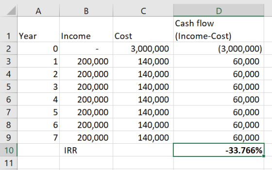 В C Cash flow 1 Year (Income-Cost) Income Cost (3,000,000) 60,000 2 0 3,000,000 200,000 140,000 1 4 2 200,000 140,000 60,000