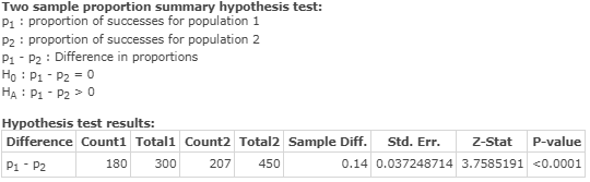 Two sample proportion summary hypothesis test: P1 : proportion of successes for population 1 P2 : proportion of successes for