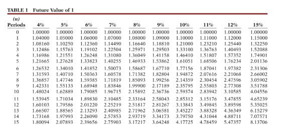 TABLE 1 Future Value of 1 Periods 4% 1.00000 1.04000 1.08160 1.12486 1.16986 1.21665 1.26532 1.31593 1.36857 1.42331 1.48024