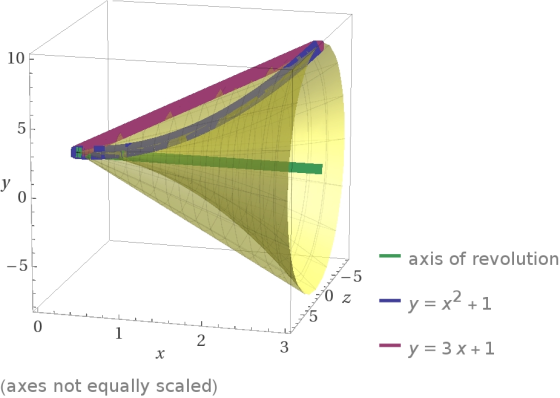 10 5 у 0 -5 axis of revolution -5 OZ 5 0 - y=x2 + 1 — y=3x+1 1 2 3 (axes not equally scaled)