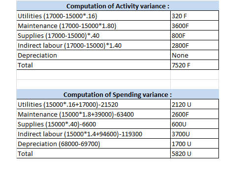 Computation of Activity variance : Utilities (17000-15000*.16) 320 F Maintenance (17000-15000*1.80) 3600F Supplies (17000-150