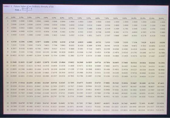 TABLE 3 Future Value of an ordinary Annuity of $1 PVA (+)-1 + 50% 55 1 10000 20500 20% 1.5% 2.09 2.54 3.04 3.5% 40% 45 10000
