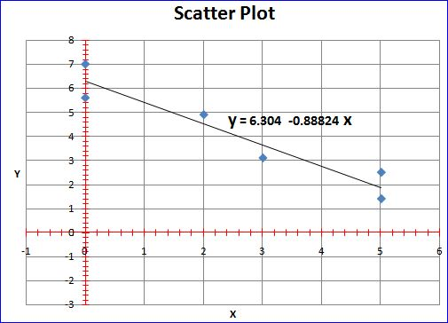 Scatter Plot 용 ▽N- y = 6.304-088824 X