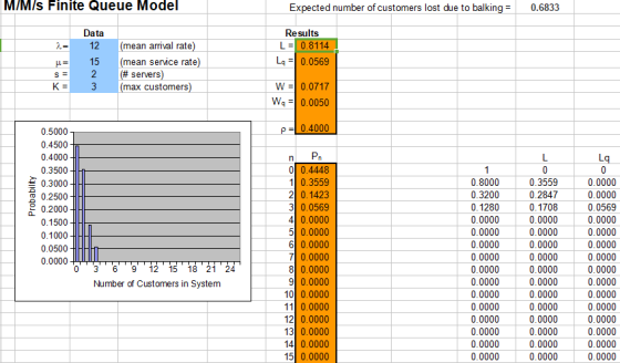 M/M/s Finite Queue Model Expected number of customers lost due to balking = 0.6833 Data 12 15 2 3 (mean arrival rate) (mean s