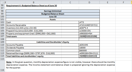 97 96 Requirement 4: Budgeted Balance Sheet as of June 30 98 Earrings Unlimited Budgeted Balance Sheet une 30 101 Assets 102