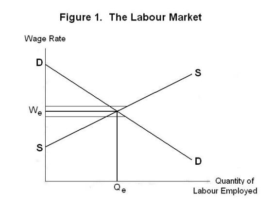 Figure 1. The Labour Market Wage Rate Quantity of Labour Employed
