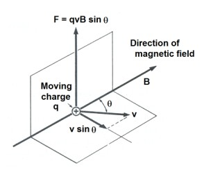F = qvB sin Direction of magnetic field Moving charge v sin