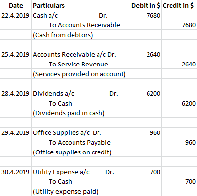 Date Particulars 22.4.2019 Cash a/c Dr. To Accounts Receivable (Cash from debtors) Debit in $ Credit in $ 7680 7680 2640 25.4