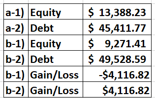 a-1) Equity a-2) Debt b-1) Equity b-2) Debt b-1) Gain/Loss b-2) Gain/Loss $ 13,388.23 $ 45,411.77 $ 9,271.41 $ 49,528.59 -$4,