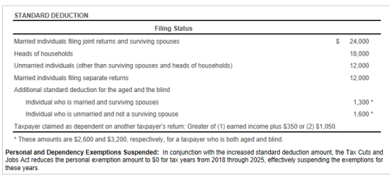 STANDARD DEDUCTION Filing Status Married individuals filing joint returns and surviving spouses Heads of households Unmarried individuals (other than surviving spouses and heads of households) Married individuals filing separate returns Additional standard deduction for the aged and the blind $ 24,000 18,000 12,000 12,000 ,300 ,600 Individual who is married and surviving spouses Individual who is unmarried and not a surviving spouse Taxpayer claimed as dependent on another taxpayers return: Greater of (1) earned income plus $350 or (2) $1,050 *These amounts are $2,600 and S3,200, respectively, for a taxpayer who is both aged and blind. Personal and Dependency Exemptions Suspended: In conjunction with the increased standard deduction amount, the Tax Cuts and Jobs Act reduces the personal exemption amount to $0 for tax years from 2018 through 2025, effectively suspending the exemptions for these years.