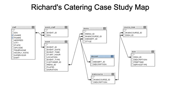 Richards Catering Case Study Map staff event_staff course_item menu EVENT_ID SSN MAINCOURSE.ID DISH.ID MENU_ID MAINCOURSE.ID