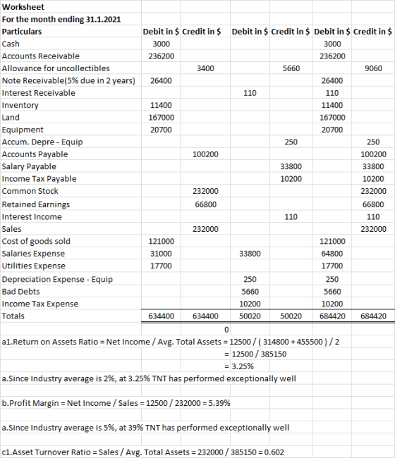 Worksheet For the month ending 31.1.2021 Debit in $ Credit in $ Debit in $ Credit in $ Debit in $ Credit in $ Particulars Cas
