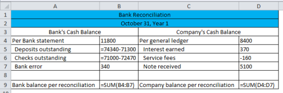 B A с 1 Bank Reconciliation 2 October 31, Year 1 3 Banks Cash Balance Companys Cash Balance 4 Per Bank statement 11800 Per