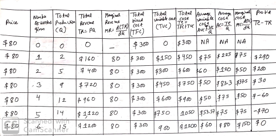 Price Numbu Total Total of workus Production Reveme gives CQ) ITR =PQ Marginal Reveme . Total tined Total 1 Total Avuage Ivar