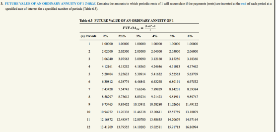 3. FUTURE VALUE OF AN ORDINARY ANNUITY OF 1 TABLE. Contains the amounts to which periodic rents of 1 will accumulate if the p