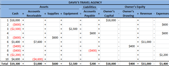 Owners Equity Owners + Revenue - Expenses Drawing Cash + + + + + $600 + + DAVISS TRAVEL AGENCY Assets Liabilities Accounts