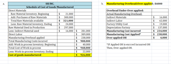 a. b. Manufacturing Overhead:Over applied; $4000 SSI INC. Schedule of Cost of Goods Manufactured Direct Materials Raw Materia