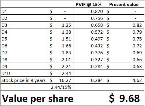 D1 D2 $ . D3 $ 1.25 D4 $ 1.38 D5 $ 1.51 D6 $ 1.66 D7 $ 1.83 D8 $ 2.01 D9 $ 2.21 D10 $ 2.44 Stock price in 9 years $ 16.27 2.4