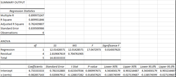 SUMMARY OUTPUT Regression Statistics MultipleR R Square Adjusted R Square Standard Error Observations 0.899973247 0.809951846 0.762439807 0.839500986 ANOVA MS Significance F Regression Residual Total 1 12.01428571 12.01428571 17.0472973 0.014507625 4 2.8190476190.704761905 5 14.83333333 Coefficients Standard Error 6.733333333 0.781532885 8.615547036 0.0009976714.563450179 8.903216487 4.5634501798.903216487 0.0828571430.020067912-4.128837282 0.014507625 -0.138574599 -0.027139687 -0.138574599 -0.027139687 t Stat P-value Lower 95% Ue, 95% Lower 95.0% Uper 95.0% Intercept x (cents)