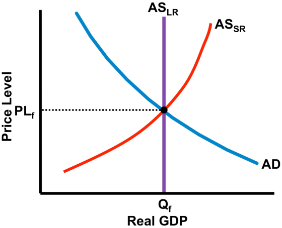 ASLR Price Level Pli AD Real GDP