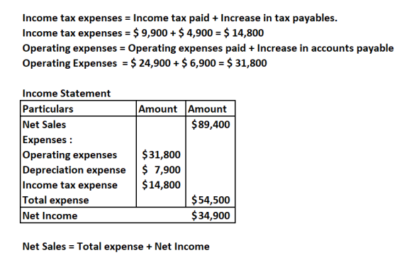 Income tax expenses = Income tax paid + Increase in tax payables. Income tax expenses = $ 9,900 + $ 4,900 = $ 14,800 Operatin