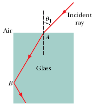 Incident ray Air Glass B