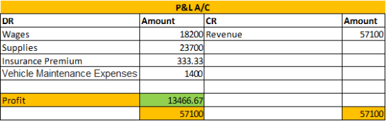 Amount 57100 P&L A/C DR Amount CR Wages 18200 Revenue Supplies 23700 Insurance Premium 333.33 Vehicle Maintenance Expenses 14
