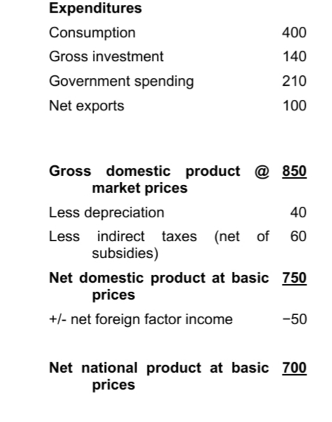 400 Expenditures Consumption Gross investment Government spending Net exports 140 210 100 Gross domestic product @ 850 market