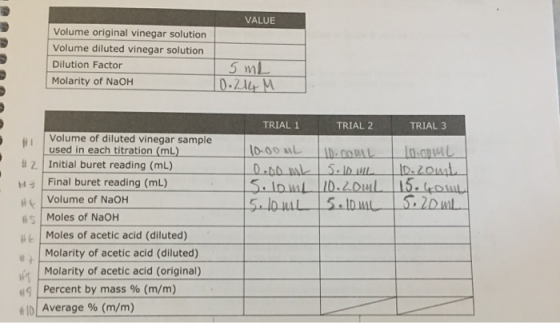 VALUE Volume original vinegar solution Volume diluted vinegar solution Dilution Factor 5 mL Molarity of NaOH 10.214 M TRIAL 1