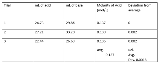 Trial mL of acid mL of base Molarity of Acid (mol/L) Deviation from average 24.73 29.86 0.137 27.21 33.20 0.139 0.002 22.44 2