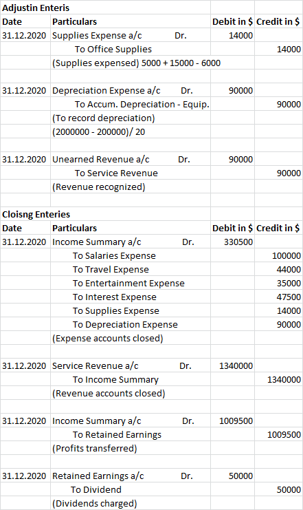 Adjustin Enteris Date Particulars Debit in $ Credit in $ 31.12.2020 Supplies Expense a/c Dr. 14000 To Office Supplies 14000 (