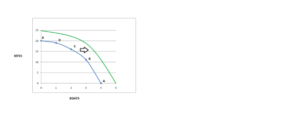 25 20 15 KITES 10 BOATS