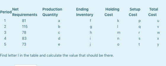 Holding Net Production Period Requirements Quantity Total Cost Cost Setup Cost p 1 81 Ending Inventory f g h a k u - V 115 78