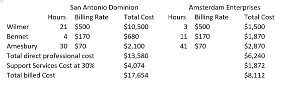 San Antonio Dominion Hours Billing Rate Total Cost Wilmer 21 $500 $10,500 Bennet 4 $170 $680 Amesbury 30 $70 $2,100 Total dir