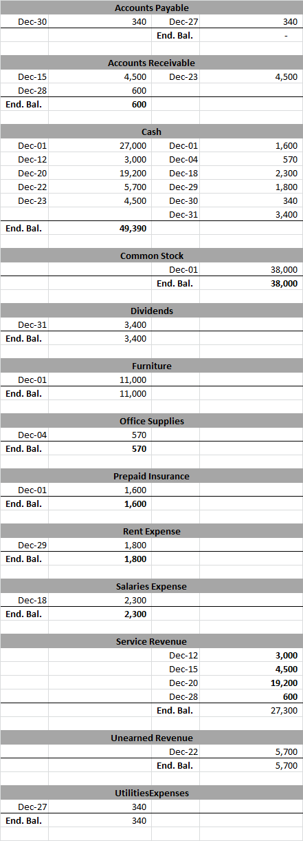 Dec-30 Accounts Payable 340 Dec-27 End. Bal. 340 Dec-15 Accounts Receivable 4,500 Dec-23 600 600 4,500 Dec-28 End. Bal. Dec-0