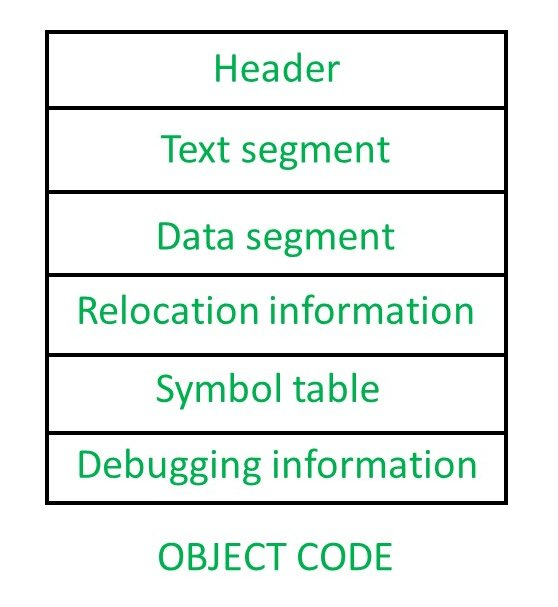 Header Text segment Data segment Relocation information Symbol table Debugging information OBJECT CODE