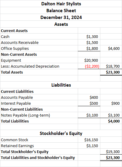 Dalton Hair Stylists Balance Sheet December 31, 2024 Assets Current Assets Cash $1,300 $1,500 $1,800 $4,600 Accounts Receivab