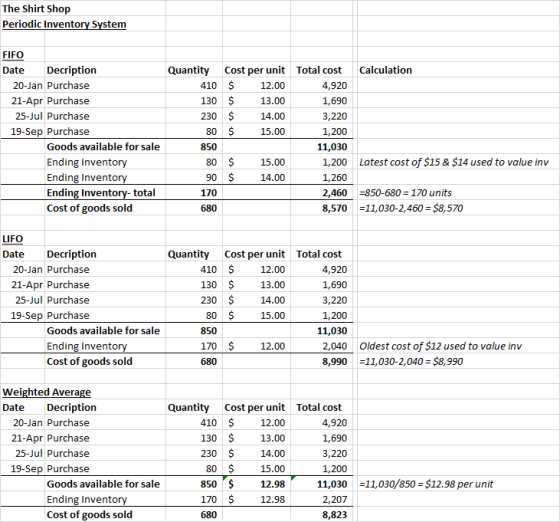 The Shirt Shop Periodic Inventory System Calculation FIFO Date Decription 20-Jan Purchase 21-Apr Purchase 25-Jul Purchase 19-