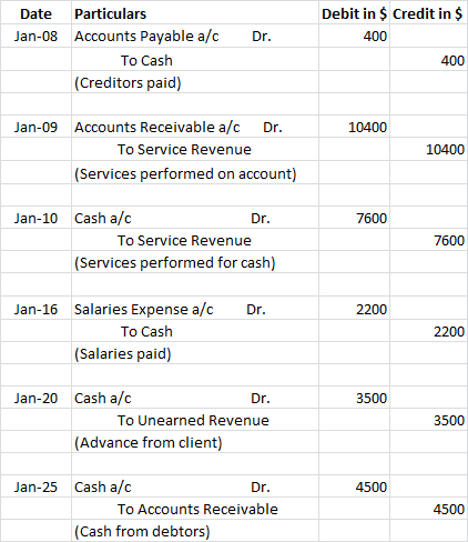 Debit in $ Credit in $ Date Jan-08 Dr. 400 Particulars Accounts Payable a/c To Cash (Creditors paid) 400 10400 Jan-09 Account