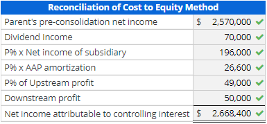 Reconciliation of Cost to Equity Method Parents pre-consolidation net income $ 2,570,000 Dividend Income 70,000 P% x Net inc