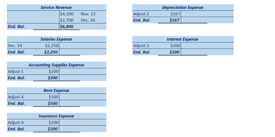 Service Revenue $4,100 $2,700 $6,800 Nov. 23 Dec. 26 Adjust-2 End. Bal. Depreciation Expense $167 $167 End. Bal. Dec. 14 Sala