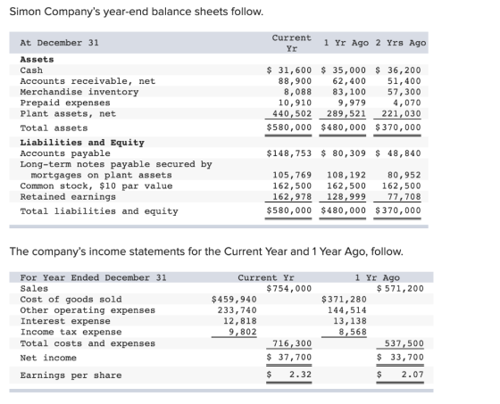 Simon Companys year-end balance sheets follow. At December 31 Current Yr 1 Yr Ago 2 Yrs Ago $ 31,600 88,900 8,088 10,910 440